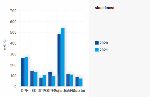 Graf - Graf - Příjmy státního rozpočtu k 30. listopadu 2021 - Skutečnost