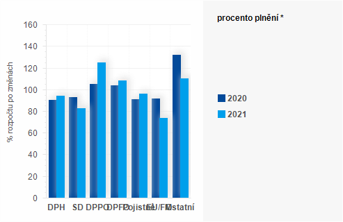 Graf - Graf - Příjmy státního rozpočtu k 30. listopadu - Plnění