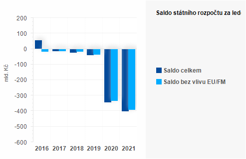 Graf - Saldo státního rozpočtu za listopad