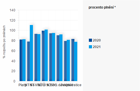 Graf - Graf - Výdaje státního rozpočtu k 30. listopadu - Plnění