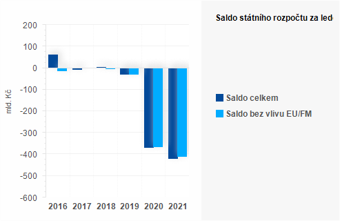 Graf - Saldo státního rozpočtu za prosinec
