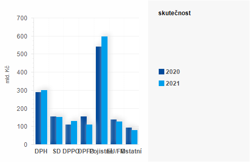 Graf - Graf - Příjmy státního rozpočtu k 31. prosinci - Skutečnost