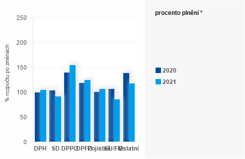 Graf - Graf - Příjmy státního rozpočtu k 31. prosinci - Plnění