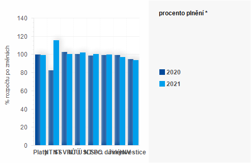 Graf - Graf - Výdaje státního rozpočtu k 31. prosinci - Plnění