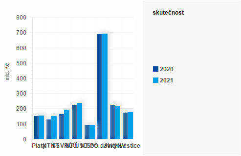 Graf - Graf - Výdaje státního rozpočtu k 31. prosinci - Skutečnost