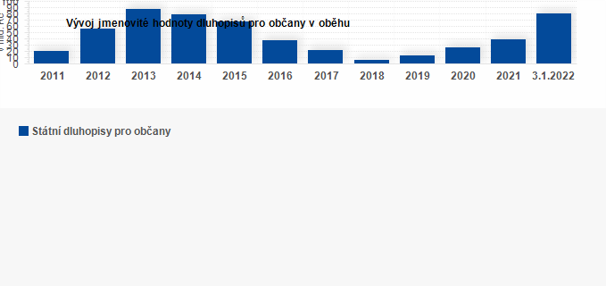 Graf - Vývoj jmenovité hodnoty dluhopisů pro občany v oběhu