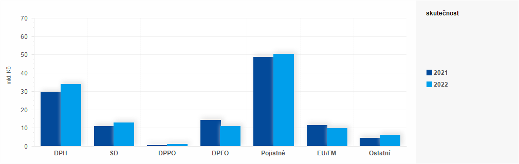 Graf - Graf - Příjmy státního rozpočtu k 31. lednu 2022 - Skutečnost