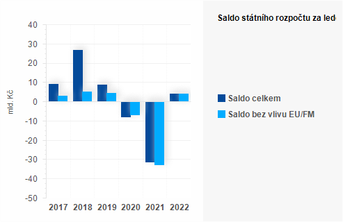 Graf - Saldo státního rozpočtu za leden