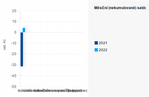Graf - Měsíční (nekumulované) saldo státního rozpočtu