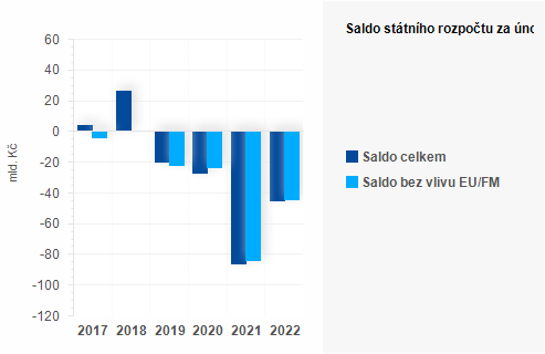 Graf - Saldo státního rozpočtu za únor