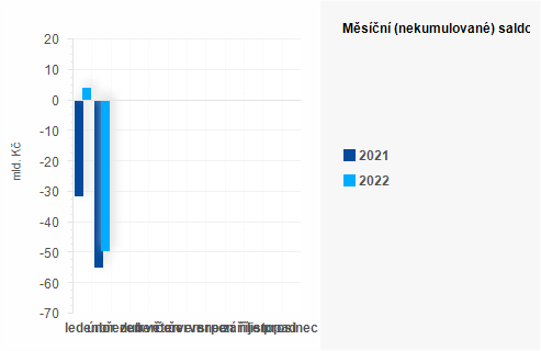 Graf - Měsíční (nekumulované) saldo státního rozpočtu