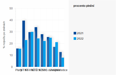 Graf - Graf - Výdaje státního rozpočtu k 31. březnu 2022 - Plnění