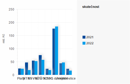 Graf - Graf - Výdaje státního rozpočtu k 31. březnu 2022 - Skutečnost