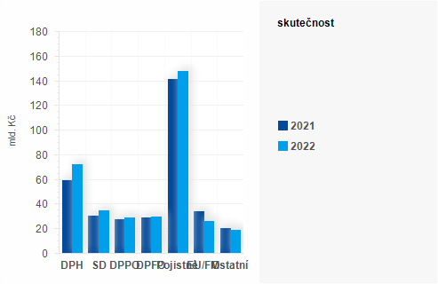 Graf - Graf - Příjmy státního rozpočtu k 31. březnu 2022 - Skutečnost