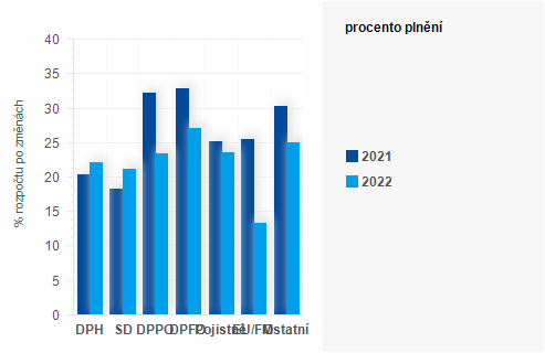Graf - Graf - Příjmy státního rozpočtu k 31. březnu 2022 - Plnění