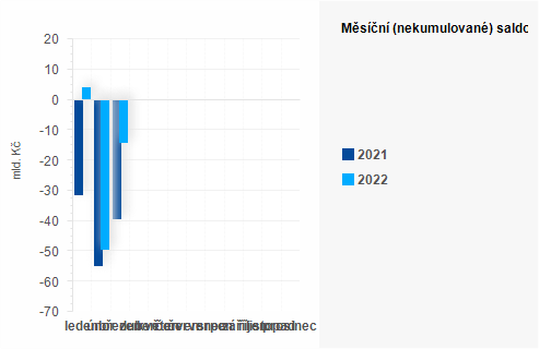Graf - Měsíční (nekumulované) saldo státního rozpočtu