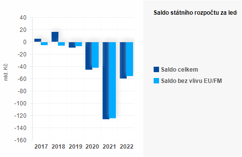 Graf - Saldo státního rozpočtu za březen