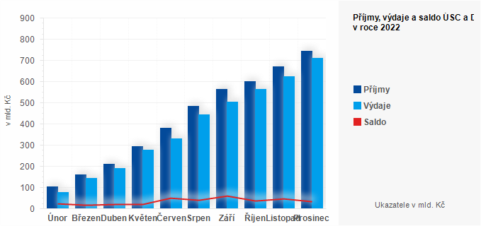 Graf - Měsíční hospodaření územních rozpočtů v roce 2022 - graf