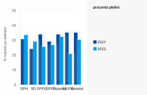 Graf - Graf - Příjmy státního rozpočtu k 30. dubnu 2022 - Plnění