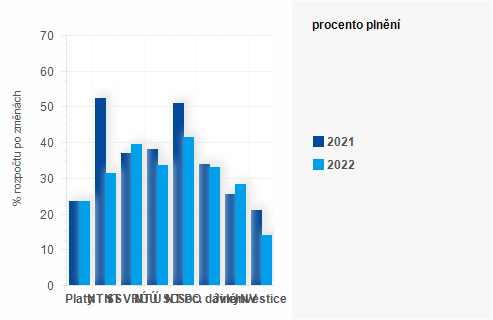 Graf - Graf - Výdaje státního rozpočtu k 30. dubnu 2022 - Plnění