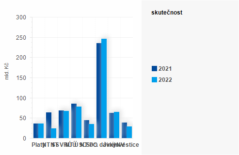 Graf - Graf - Výdaje státního rozpočtu k 30. dubnu - Skutečnost