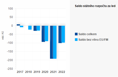 Graf - Saldo státního rozpočtu za duben