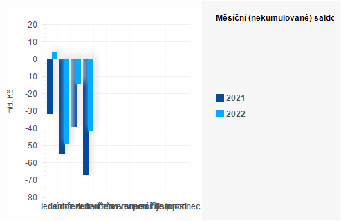 Graf - Měsíční (nekumulované) saldo státního rozpočtu