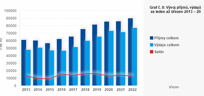 Graf - Graf č. 8: Vývoj příjmů, výdajů a salda obcí za leden až březen 2013 – 2022 (v mil. Kč)