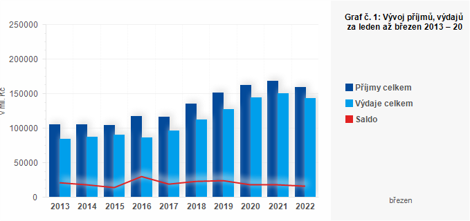 Graf - Graf č. 1: Vývoj příjmů, výdajů a salda ÚSC za leden až březen 2013 – 2022 (v mil. Kč)