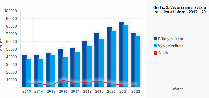 Graf - Graf č. 3: Vývoj příjmů, výdajů a salda krajů za leden až březen 2013 – 2022 (v mil. Kč)
