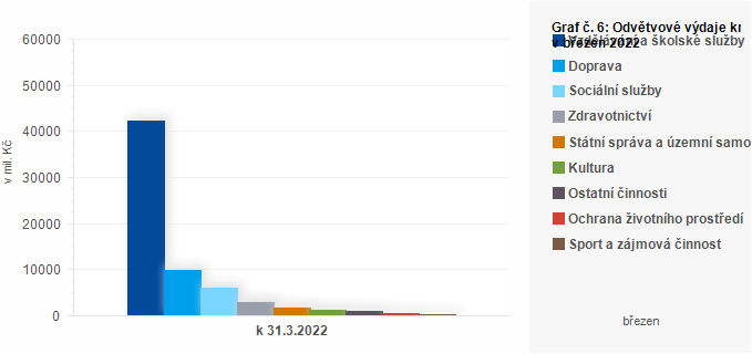 Graf - Graf č. 6: Odvětvové výdaje krajů v březnu 2022 (v mil. Kč)