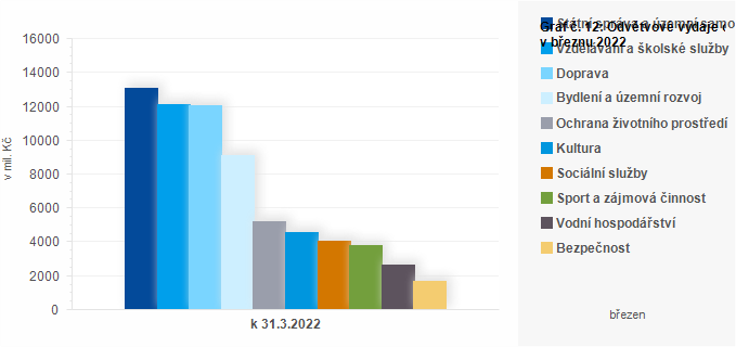 Graf - Graf č. 12: Odvětvové výdaje obcí v březnu 2022 (v mil. Kč)