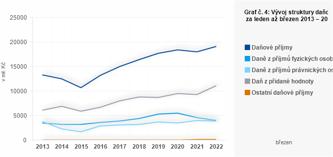 Graf - Graf č. 4: Vývoj struktury daňových příjmů krajů za leden až březen 2013 – 2022 (v mil. Kč)