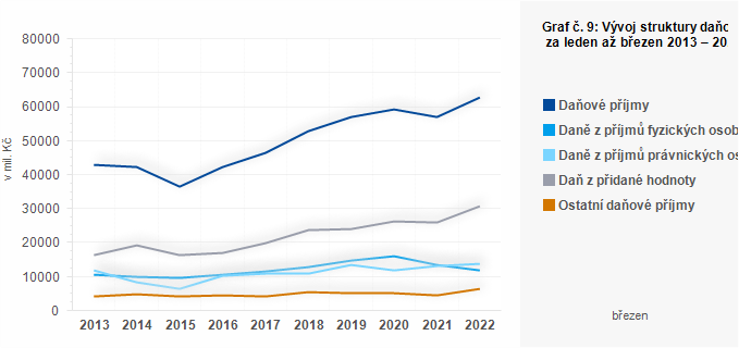 Graf - Graf č. 9: Vývoj struktury daňových příjmů obcí za leden až březen 2013 – 2022 (v mil. Kč)