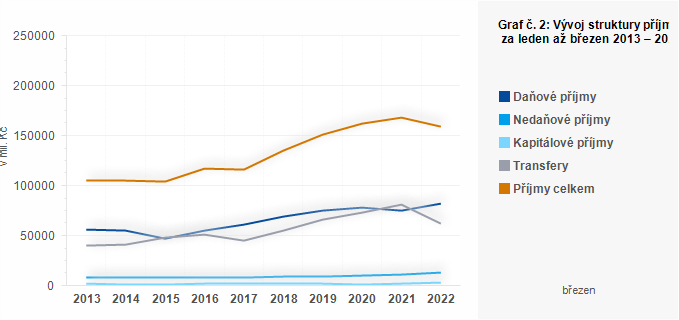 Graf - Graf č. 2: Vývoj struktury příjmů ÚSC za leden až březen 2013 – 2022 (v mil. Kč)