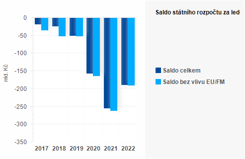 Graf - Saldo státního rozpočtu za květen