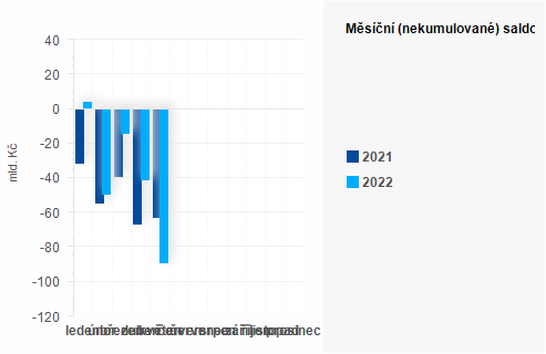 Graf - Měsíční (nekumulované) saldo státního rozpočtu