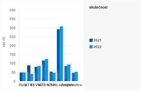Graf - Graf - Výdaje státního rozpočtu k 31. květnu - Skutečnost