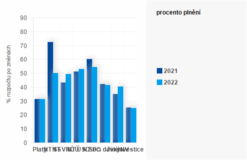 Graf - Graf - Výdaje státního rozpočtu k 31. květnu 2022 - Plnění