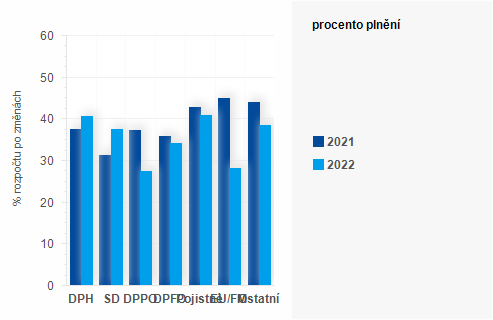 Graf - Graf - Příjmy státního rozpočtu k 31. květnu 2022 - Plnění