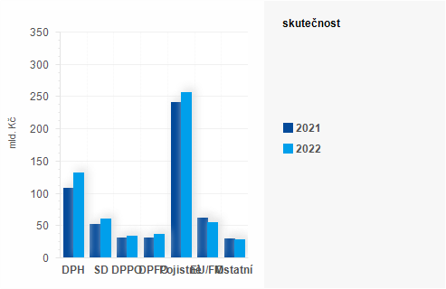 Graf - Graf - Příjmy státního rozpočtu k 31. květnu 2022 - Skutečnost