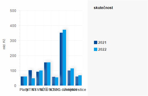 Graf - Graf - Výdaje státního rozpočtu k 30. červnu 2022 - Skutečnost