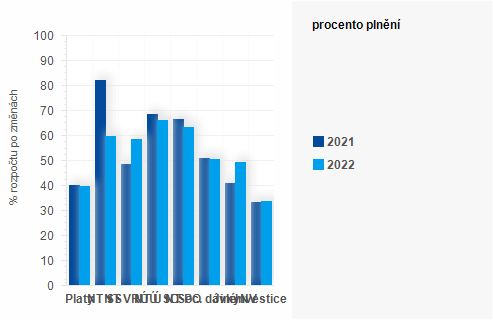 Graf - Graf - Výdaje státního rozpočtu k 30. červnu 2022 - Plnění