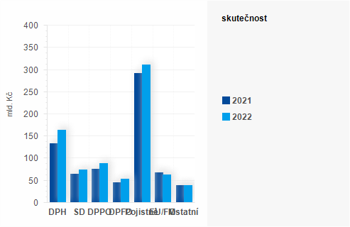 Graf - Graf - Příjmy státního rozpočtu k 30. červnu 2022 - Skutečnost
