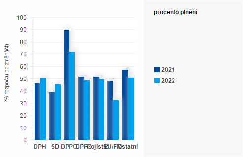 Graf - Graf - Příjmy státního rozpočtu k 30. červnu 2022 - Plnění