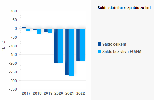 Graf - Saldo státního rozpočtu za červen
