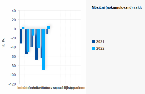 Graf - Měsíční (nekumulované) saldo státního rozpočtu