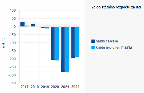 Graf - Saldo státního rozpočtu za červenec