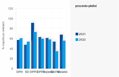 Graf - Graf - Příjmy státního rozpočtu k 31. červenci 2022 - Plnění
