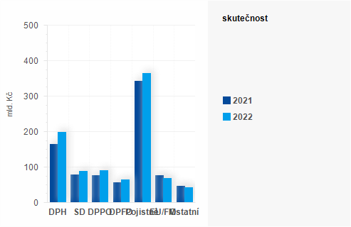 Graf - Graf - Příjmy státního rozpočtu k 31. červenci 2022 - Skutečnost